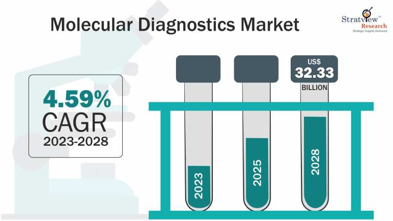 Molecular-Diagnostics-Market-Insights